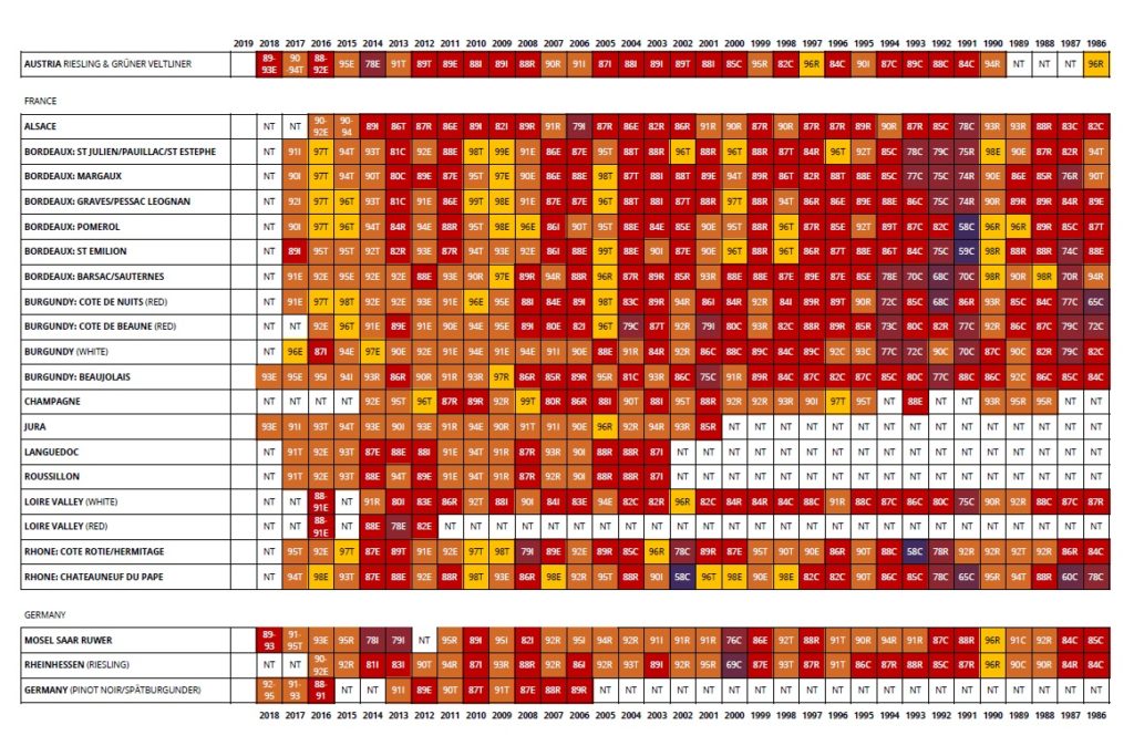 パーカーヴィンテージチャート（フランス1986-2019）